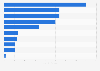 Value of major infrastructure projects in Saudi Arabia in 2019 (in billion U.S. dollars)