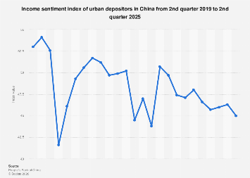 China: income sentiment index 2025| Statista
