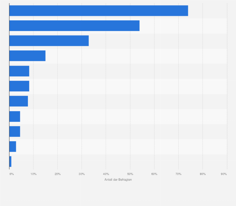 Statistik: Welche der folgenden Grillgeräte nutzen Sie?