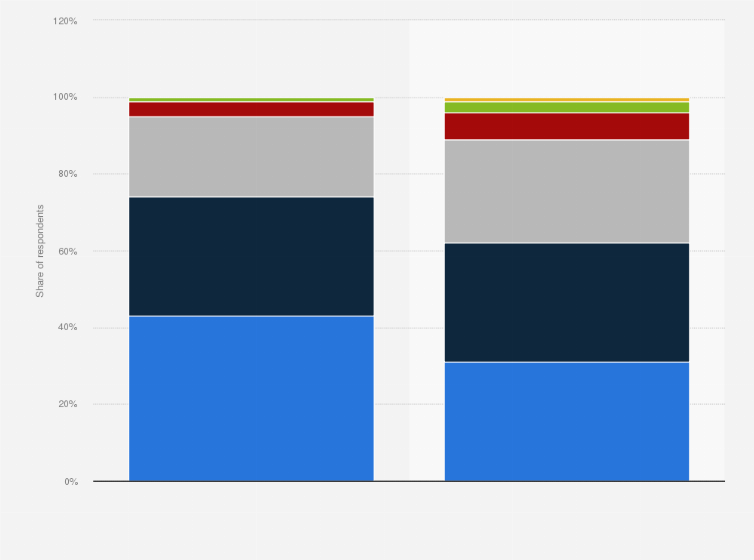 Statistic: Frequency of online purchases in China as of June 2022, by gender