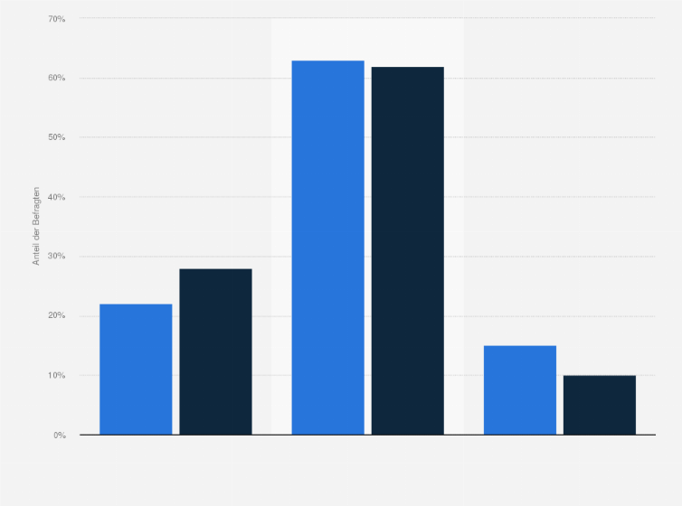 Statistik: Wie oft fahren Sie mit dem Fahrrad zu Ihrer Arbeits- oder Bildungsstätte? 