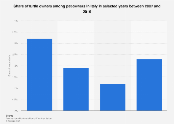 Italy: turtle owners among pet owners 2007-2019 Statista