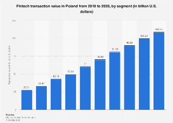 FinTech transaction value by segment in Poland 2028| Statista