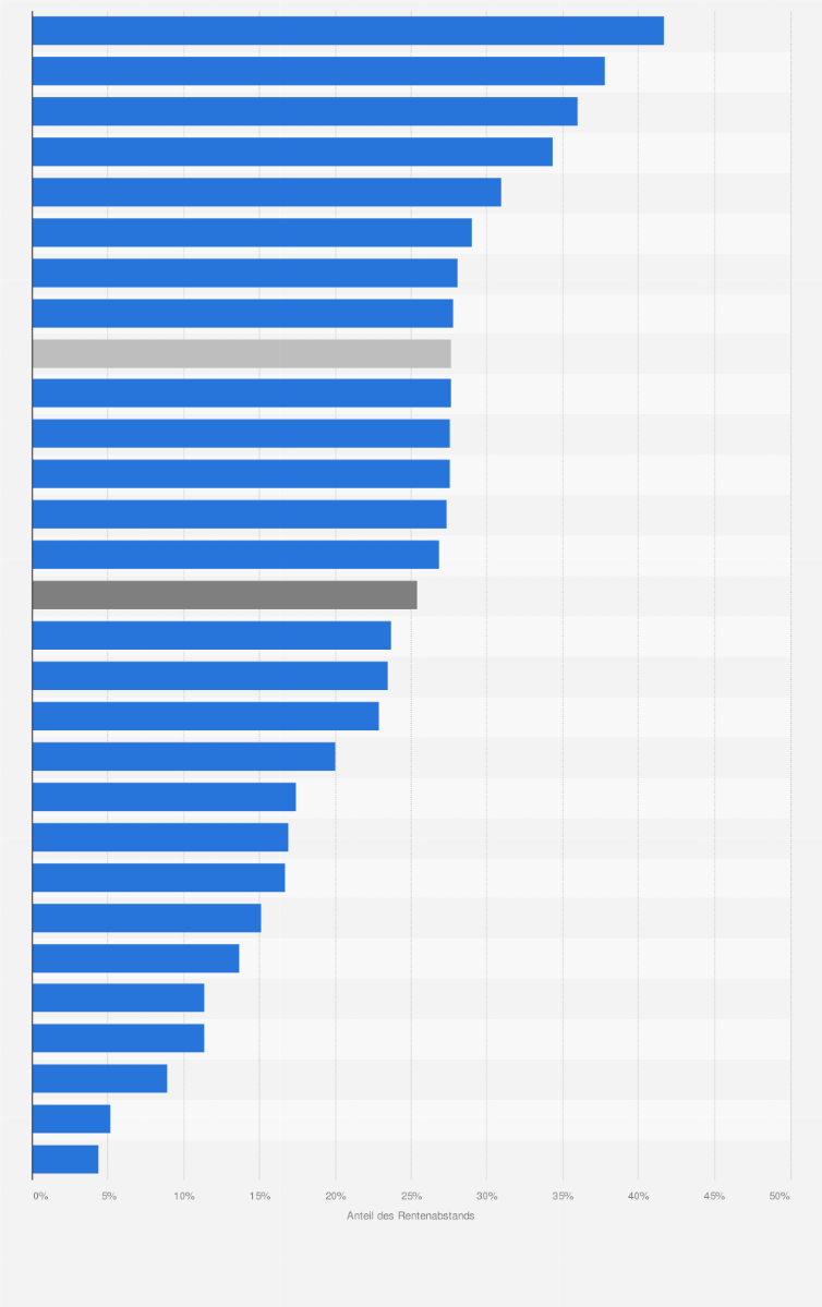 Statistik: Europäische Union: Geschlechtsspezifisches Rentengefälle (Gender Pension Gap) in den Mitgliedstaaten¹ ² ³   im Jahr 2023 (in Prozent der durchschnittlichen Rente der Männer)