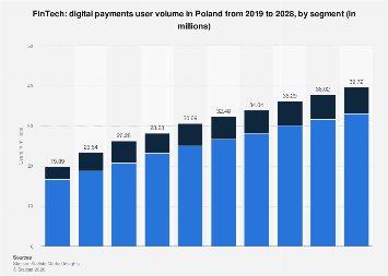 Forecast digital payments users volume Poland 2028| Statista