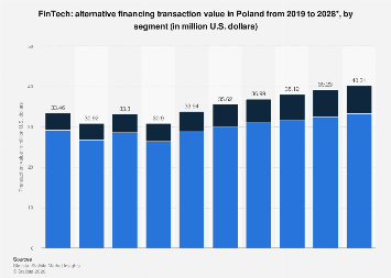 Alternative Financing transaction value Poland 2028| Statista