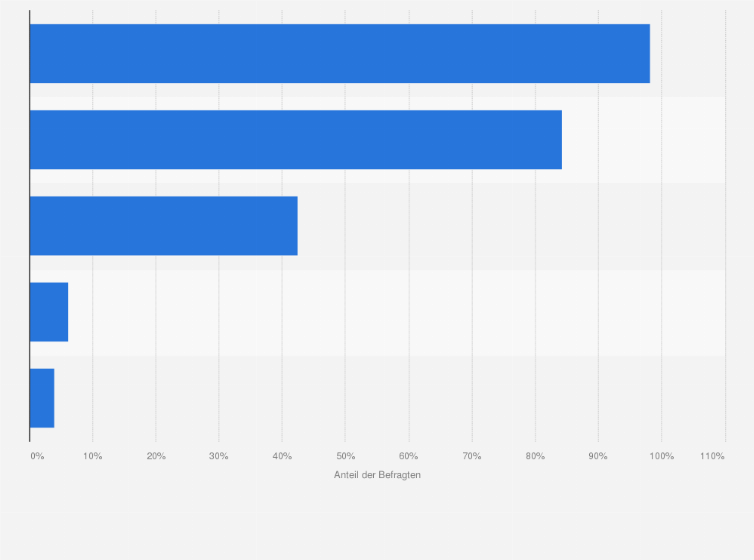 Statistik: Welche vegetarischen Speisen werden gegrillt?