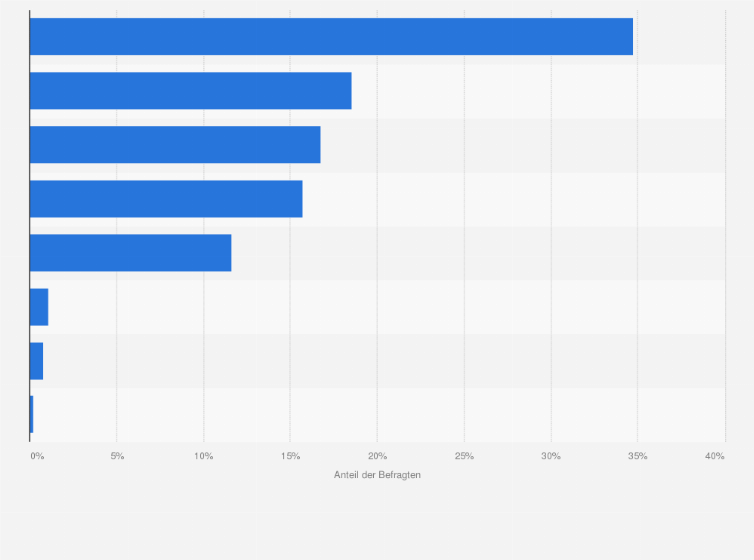 Statistik: Welches sind Ihre beliebtesten Grillbeilagen?