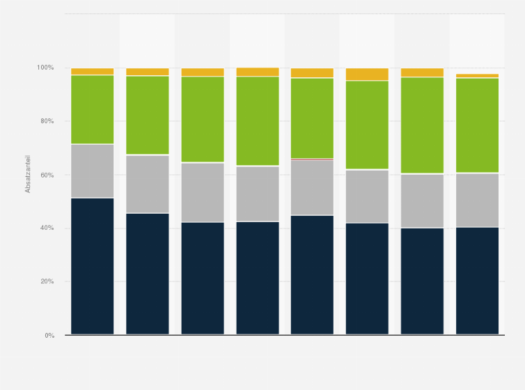 Statistik: Absatzverteilung von Wein in Österreich nach Gebindegrößen in den Jahren 2012 bis 2023