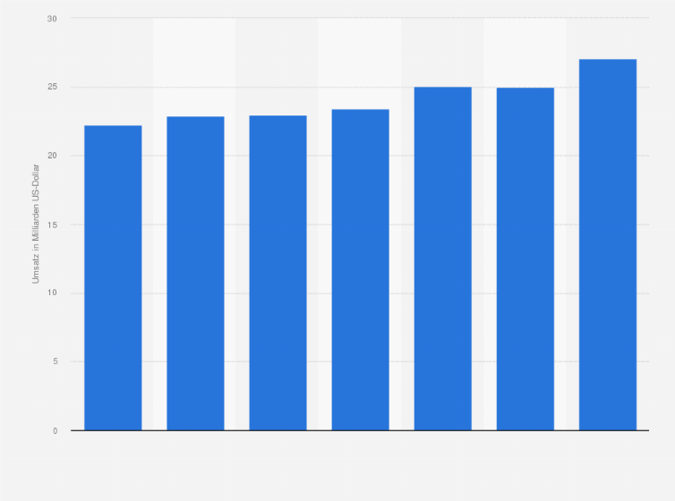 Statistik: Umsatz von IBM im Geschäftsbereich Software in den Jahren 2018 bis 2024 (in Milliarden US-Dollar)
