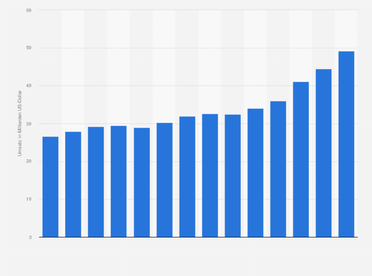 Statistik: Umsatz von Oracle im Geschäftsbereich "Cloud and license" in den Geschäftsjahren von 2012 bis 2025 (in Milliarden US-Dollar)