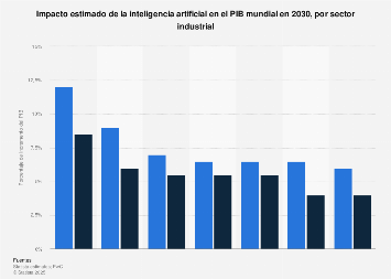 El Impacto de la Inteligencia Artificial en el PIB de EE.UU: Un Aumento de 4,2 Billones de Dólares y un Incremento de Competitividad del 300%