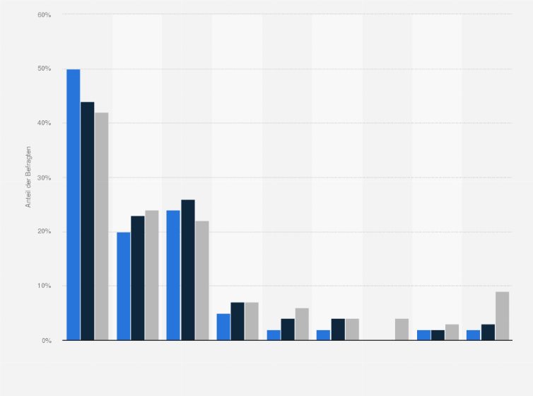 Statistik: Welchen Typ von Elektrofahrrad (Pedelec) nutzen Sie?
