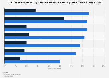Italy: use of telemedicine among physicians pre- and post-COVID-19 ...