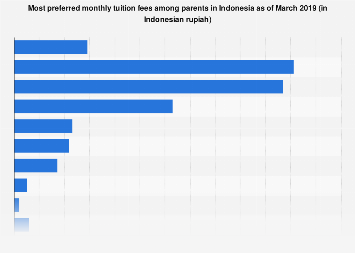 Indonesia: ideal monthly tuition fees for parents 2019| Statista