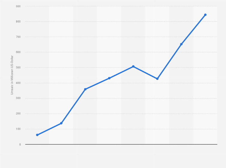 Statistik: Umsatzvolumen aus dem Verkauf von Radiogeräten in den Vereinigten Staaten von Amerika in den Jahren 1922 bis 1929 (in Millionen US-Dollar) 