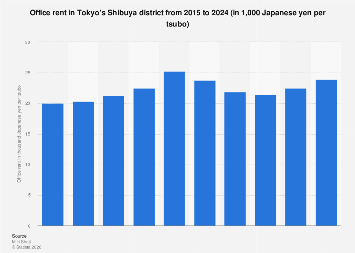 Japan: office rent in Tokyo's Shibuya ward 2024| Statista