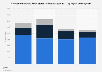 Reliance Retail: number of stores by region and segment 2021| Statista