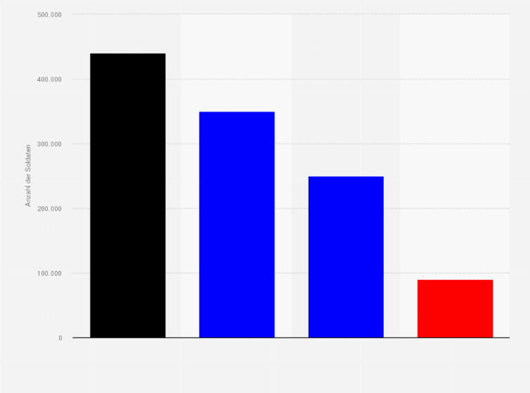 Statistik: Verluste in der Schlacht bei Gorlice-Tarnów im Ersten Weltkrieg vom 01. Mai bis zum 21. Juni 1915 (nach Kriegspartei)