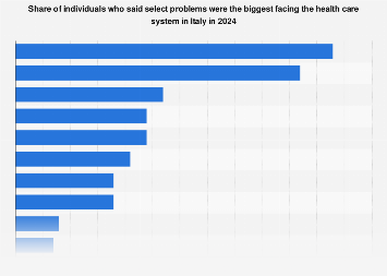 Italy: problems with national health care system 2024 | Statista