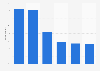 Opinion on how jobs changed in the United States through more people working from home due to the COVID-19 pandemic as of March 2020