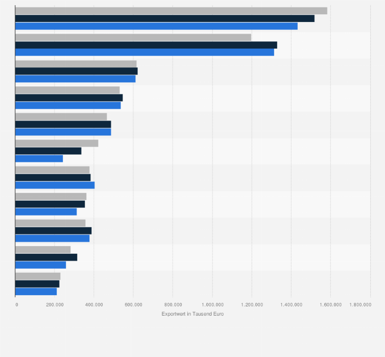 Statistik: Wichtigste Abnehmerländer von Milchexporten aus Deutschland nach Exportwert in den Jahren 2018 bis 2020 (in 1.000 Euro)