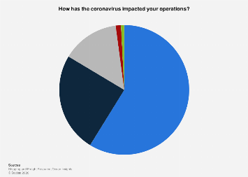 Impact of COVID-19 on global supply and freight chains 2020| Statista