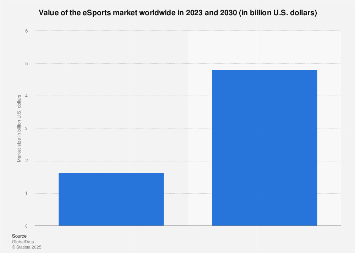 Global Esports Market Revenue 2030 Statista