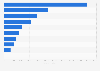 Number of counterfeit products seized by the customs authorities in France in 2019, by type of product