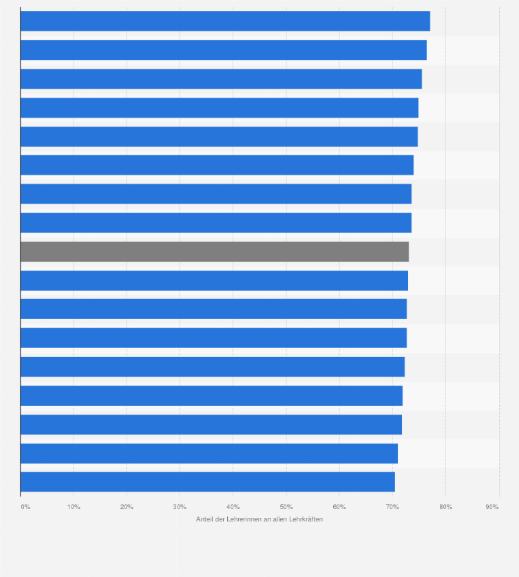Statistik: Anteil der weiblichen Lehrkräfte an allgemeinbildenden Schulen in Deutschland nach Bundesländern im Schuljahr 2023/2024