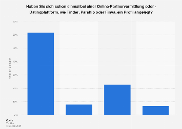 statista marktanteil von online dating plattformen