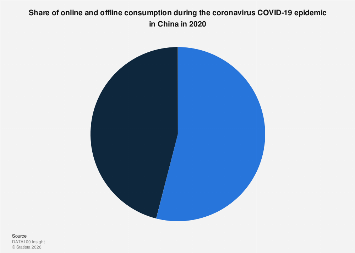 China: COVID-19 impact on online and offline consumption 2020| Statista