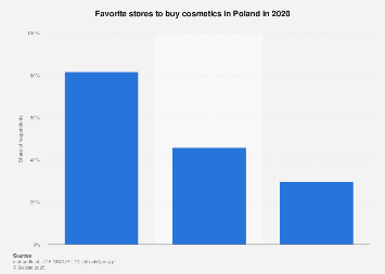 Poland: Favorite stores to buy cosmetics 2020| Statista