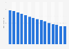 Average postal service usage per person in South Korea from 2010 to 2024 