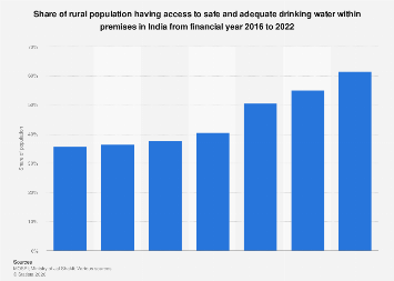 India: access to safe drinking water 2022| Statista