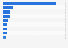 Most profitable e-commerce platforms in Italy in 2019, by revenue value (in million euros)