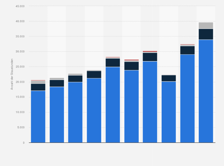 Statistik: Anzahl der Staustunden auf den Nationalstraßen in der Schweiz nach Ursachen in den Jahren 2013 bis 2022