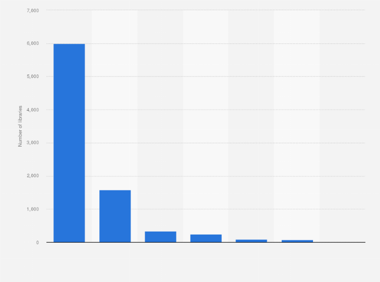 Statistic: Number of libraries in Romania in 2023, by type of library