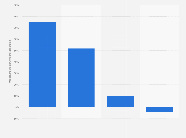 Statistik: Durchschnittliche Wachstumsrate von Funkantennen in Automobilien nach Typ in den Jahren 2015 bis 2025