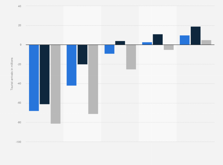 Covid 19 Impact On Tourist Arrivals Italy 2024 Statista