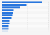 Export value of goods from Shanghai, China in 2024, by major destination country or region (in billion U.S. dollars)