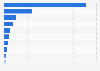 Most popular content categories on TikTok worldwide as of July 2020, by number of hashtag views (in billions)
