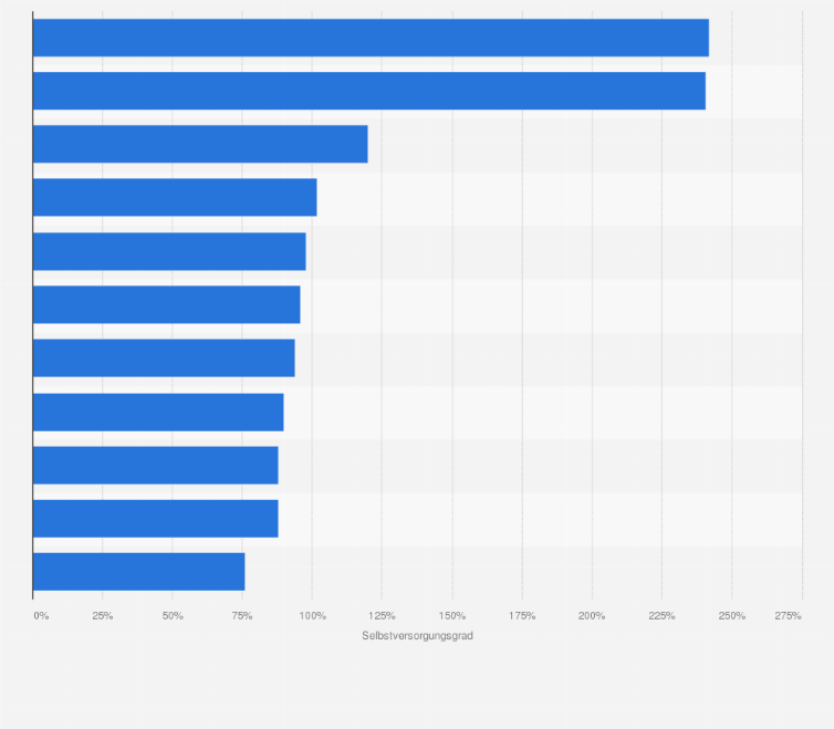 Statistik: Selbstversorgungsgrad bei Eiern in ausgewählten Ländern der Europäischen Union im Jahr 2022