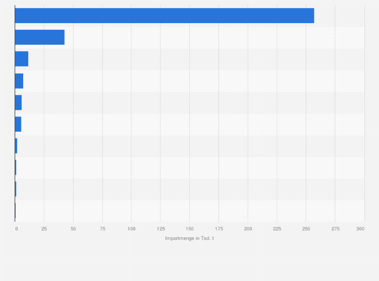 Statistik: Wichtigste Lieferländer von Hühnereiern in Deutschland nach Importmenge im Jahr 2024 (in 1.000 Tonnen)