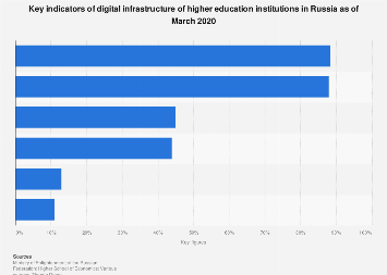 Digital infrastructure of Russian universities 2020| Statista