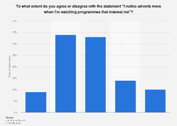 Influence of programmes on noticing adverts UK 2020| Statista
