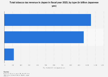 japan tobacco tax Japan: total tobacco tax revenue by type 2023| Statista