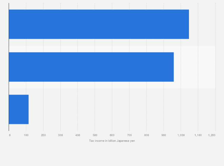 Japan: total tobacco tax revenue by type 2023| Statista