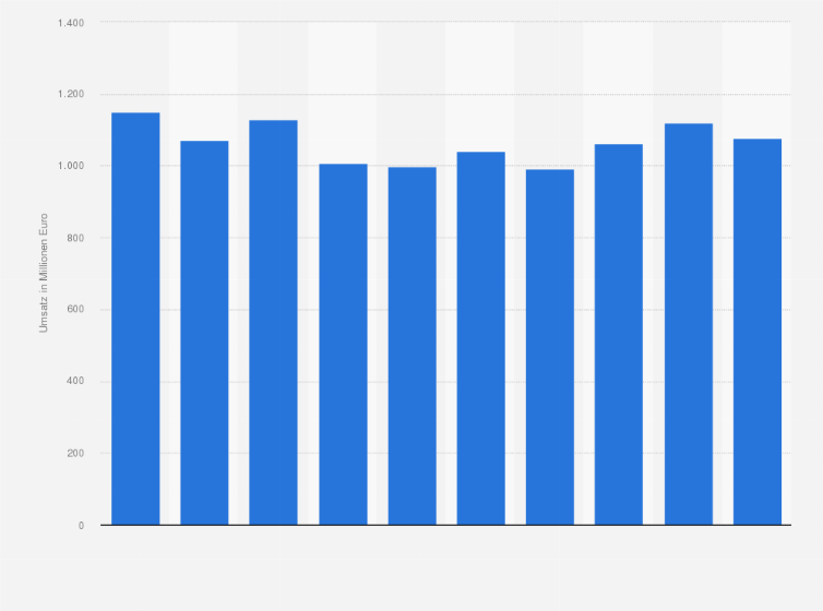 Statistik: Umsatz der Leipnik-Lundenburger Invest Beteiligungs AG in den Jahren 2011 bis 2020 (in Millionen Euro)