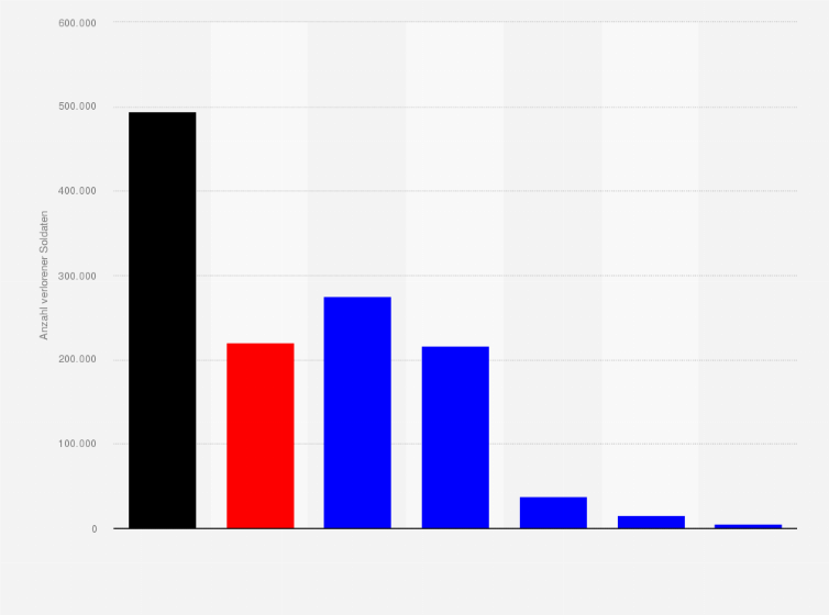 Statistik: Verluste in der dritten Flandernschlacht (Passendale) im Ersten Weltkrieg vom 31. Juli bis zum 06. November 1917 (nach Kriegspartei)